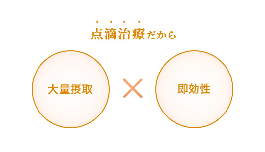 点滴治療だから、大量摂取×即効性