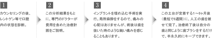 1.カウンセリングの後、レントゲン等で口腔内の状態を診断。 2.この分析結果をもとに、専門のドクターが費用を含めた治療計画をご説明。3.インプラントを埋め入れる手術を実行。局部麻酔をするので、痛みの心配はありませんが、術後は歯を抜いた時のような鈍い痛みを感じることがあります。4.この土台が定着する1~6ヶ月後(最短で6週間)に、人工の歯を被せて終了。治療終了後は自分の歯と同じように歯ブラシをするだけで、半永久的にキープできます。