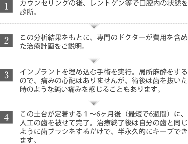 1.カウンセリングの後、レントゲン等で口腔内の状態を診断。 2.この分析結果をもとに、専門のドクターが費用を含めた治療計画をご説明。3.インプラントを埋め入れる手術を実行。局部麻酔をするので、痛みの心配はありませんが、術後は歯を抜いた時のような鈍い痛みを感じることがあります。4.この土台が定着する1~6ヶ月後(最短で6週間)に、人工の歯を被せて終了。治療終了後は自分の歯と同じように歯ブラシをするだけで、半永久的にキープできます。
