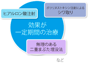 ヒアルロン酸注射 無理のある二重まぶた埋没法 など